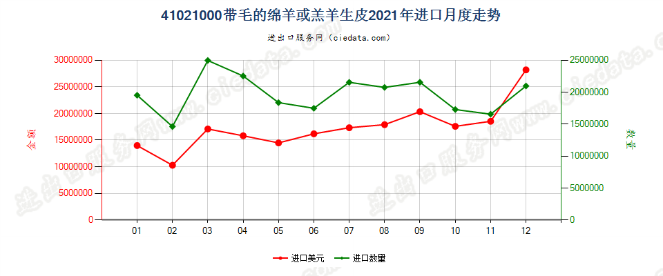 41021000带毛的绵羊或羔羊生皮进口2021年月度走势图