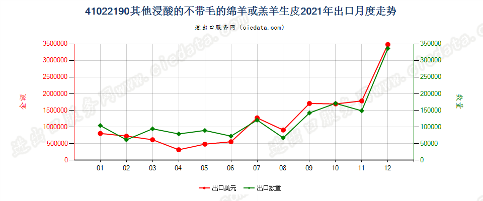 41022190其他浸酸的不带毛的绵羊或羔羊生皮出口2021年月度走势图