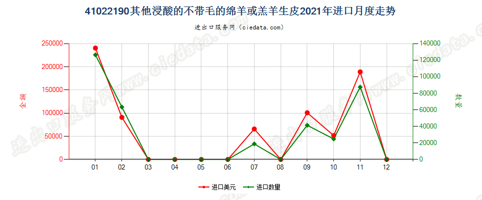 41022190其他浸酸的不带毛的绵羊或羔羊生皮进口2021年月度走势图