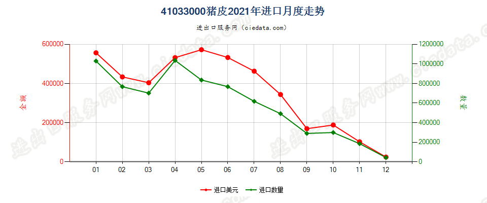 41033000猪皮进口2021年月度走势图