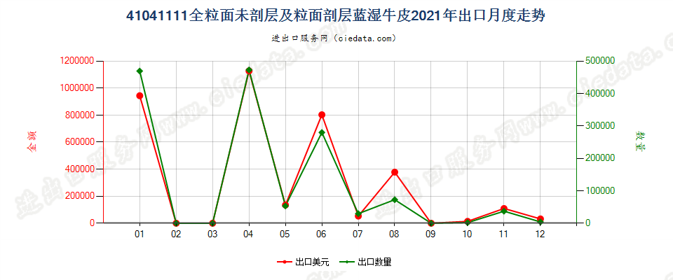 41041111全粒面未剖层及粒面剖层蓝湿牛皮出口2021年月度走势图