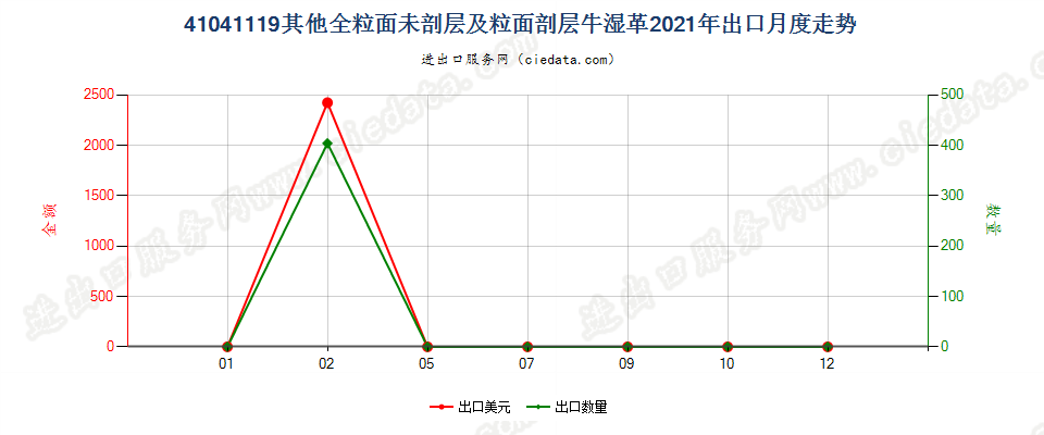 41041119其他全粒面未剖层及粒面剖层牛湿革出口2021年月度走势图