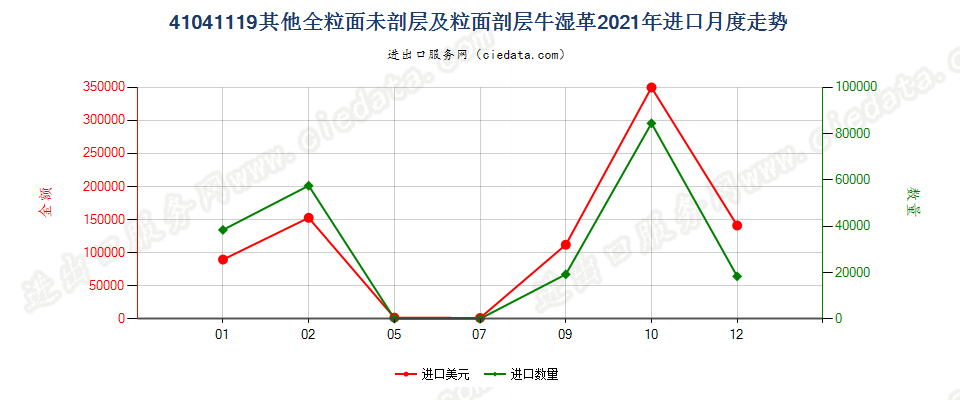 41041119其他全粒面未剖层及粒面剖层牛湿革进口2021年月度走势图