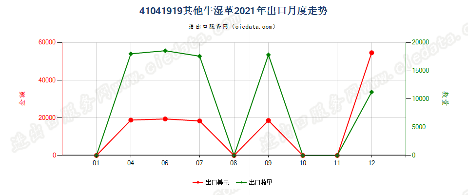 41041919其他牛湿革出口2021年月度走势图