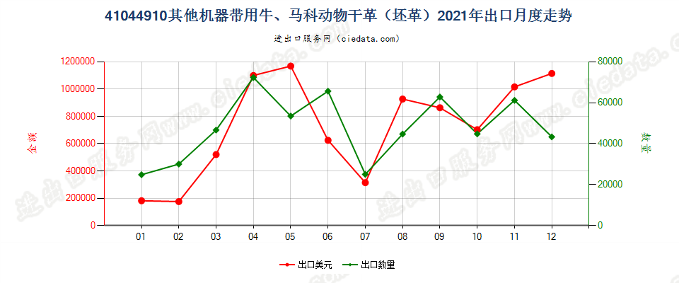 41044910其他机器带用牛、马科动物干革（坯革）出口2021年月度走势图