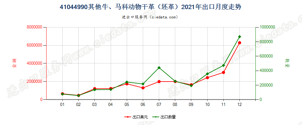 41044990其他牛、马科动物干革（坯革）出口2021年月度走势图