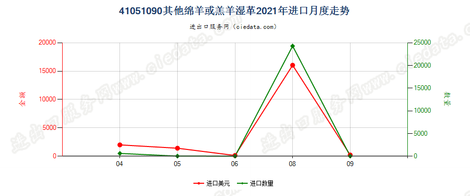 41051090其他绵羊或羔羊湿革进口2021年月度走势图