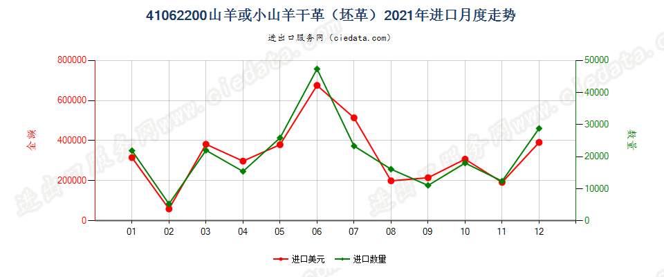 41062200山羊或小山羊干革（坯革）进口2021年月度走势图