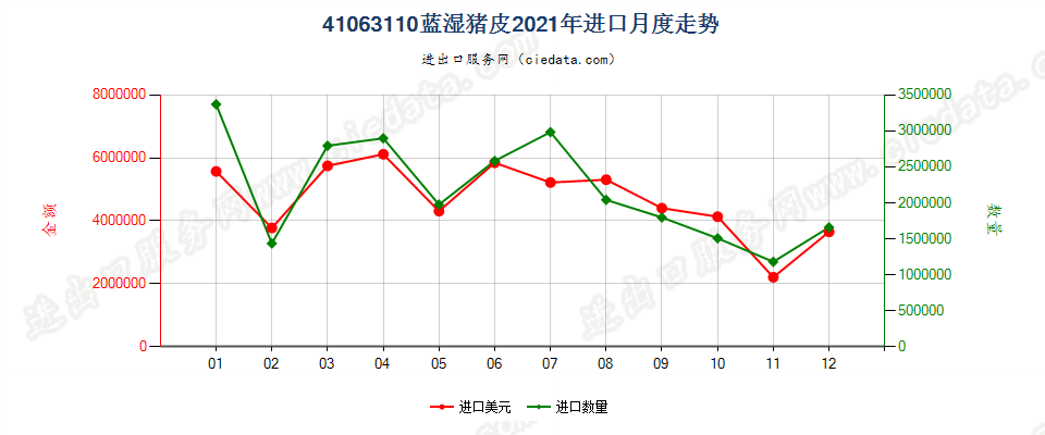 41063110蓝湿猪皮进口2021年月度走势图