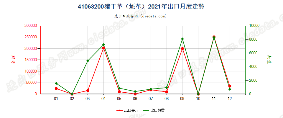 41063200猪干革（坯革）出口2021年月度走势图