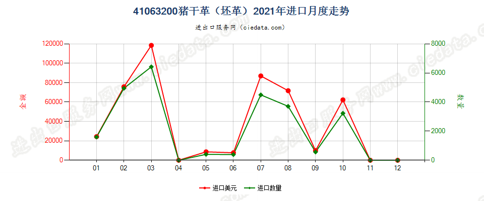 41063200猪干革（坯革）进口2021年月度走势图