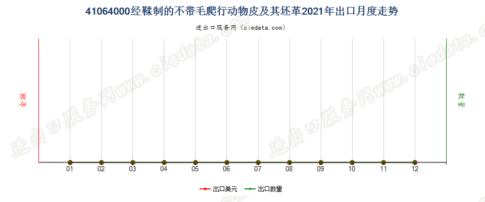 41064000经鞣制的不带毛爬行动物皮及其坯革出口2021年月度走势图