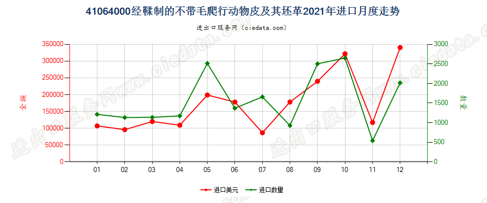 41064000经鞣制的不带毛爬行动物皮及其坯革进口2021年月度走势图