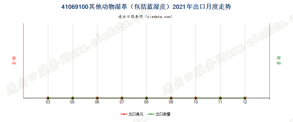 41069100其他动物湿革（包括蓝湿皮）出口2021年月度走势图