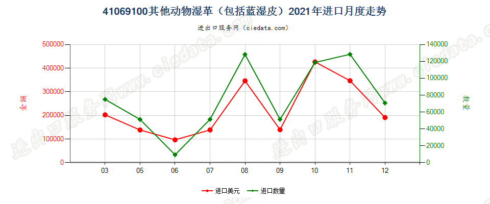 41069100其他动物湿革（包括蓝湿皮）进口2021年月度走势图