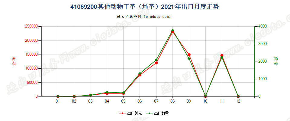 41069200其他动物干革（坯革）出口2021年月度走势图