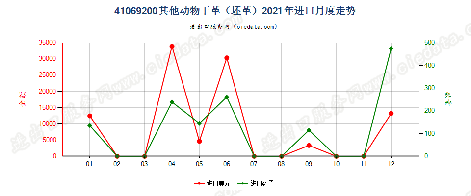 41069200其他动物干革（坯革）进口2021年月度走势图