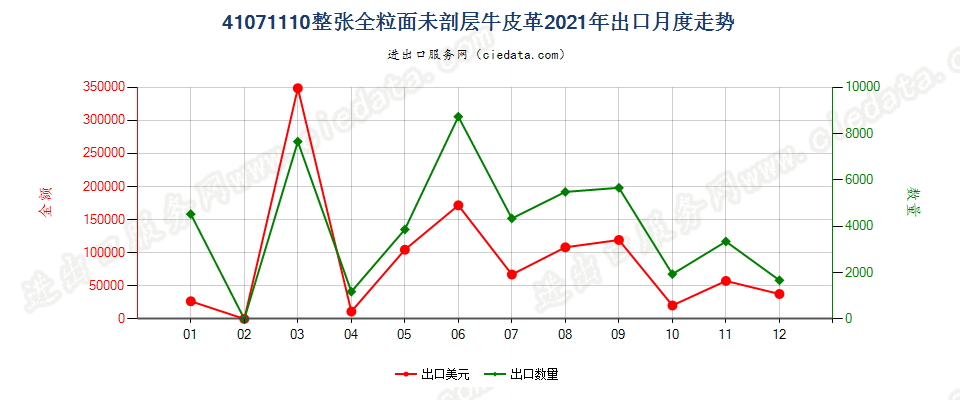 41071110整张全粒面未剖层牛皮革出口2021年月度走势图