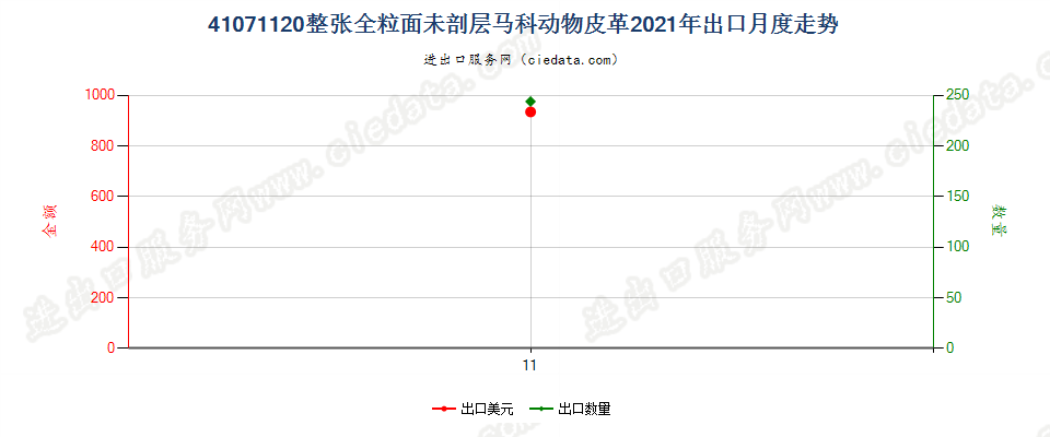 41071120整张全粒面未剖层马科动物皮革出口2021年月度走势图