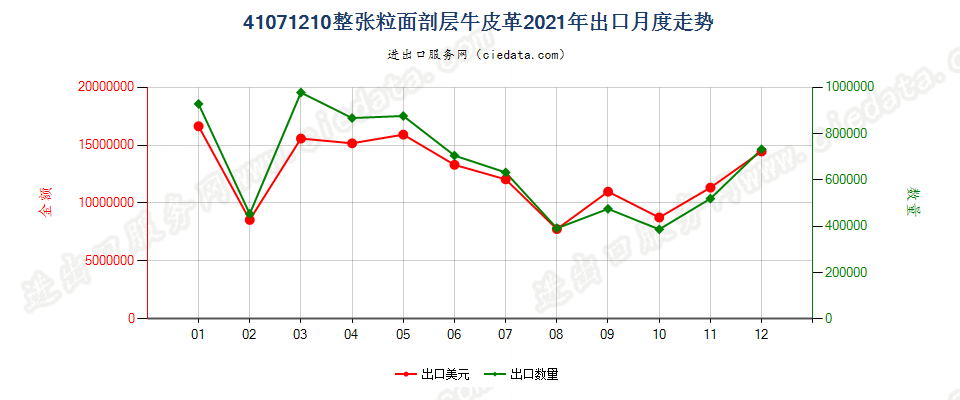 41071210整张粒面剖层牛皮革出口2021年月度走势图