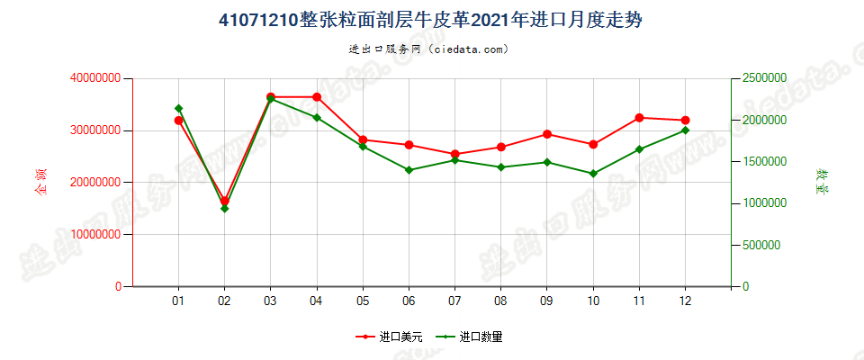 41071210整张粒面剖层牛皮革进口2021年月度走势图