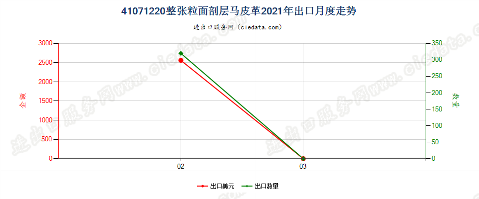 41071220整张粒面剖层马科动物皮革出口2021年月度走势图