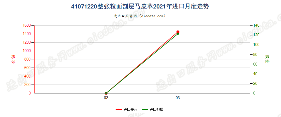 41071220整张粒面剖层马科动物皮革进口2021年月度走势图