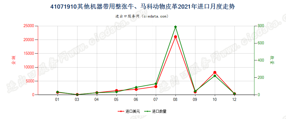 41071910其他机器带用整张牛、马科动物皮革进口2021年月度走势图