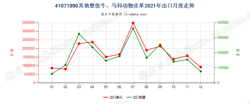 41071990其他整张牛、马科动物皮革出口2021年月度走势图