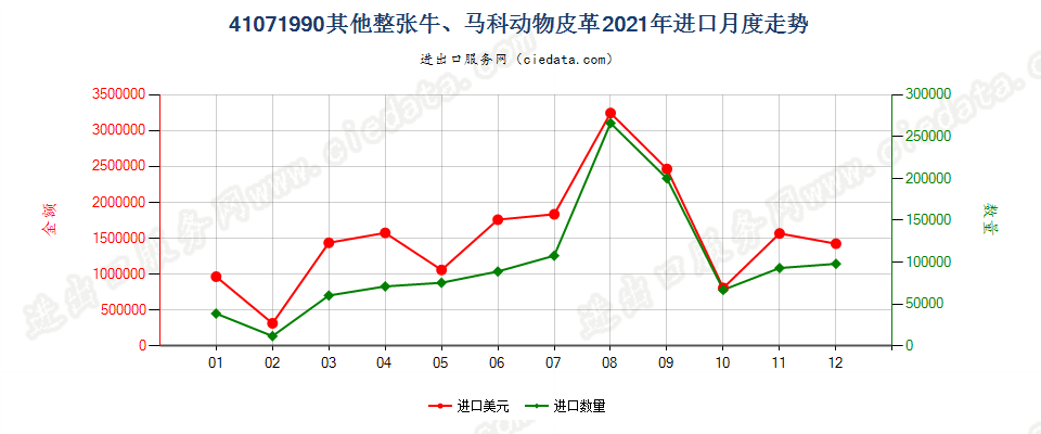 41071990其他整张牛、马科动物皮革进口2021年月度走势图