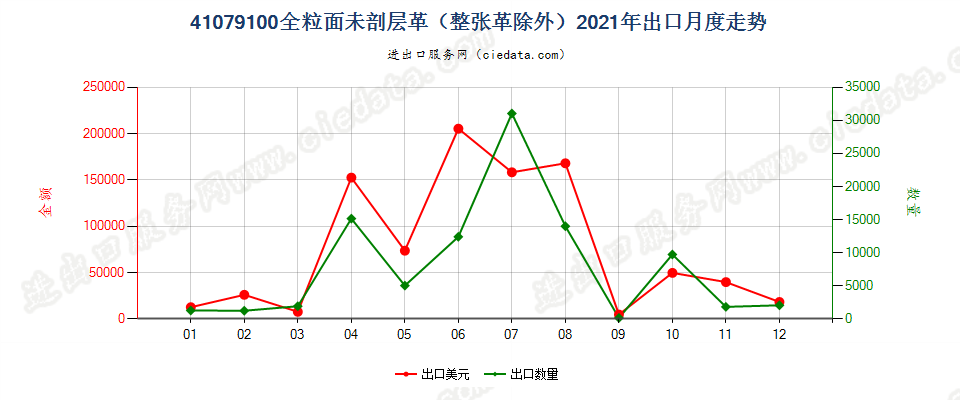 41079100全粒面未剖层革（整张革除外）出口2021年月度走势图