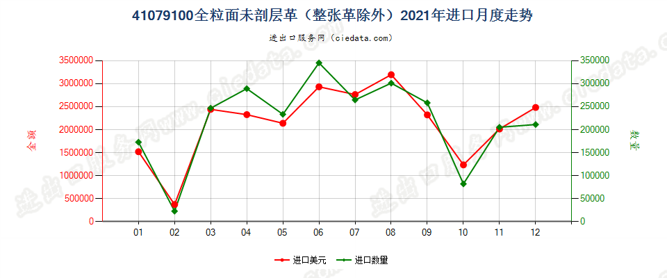 41079100全粒面未剖层革（整张革除外）进口2021年月度走势图