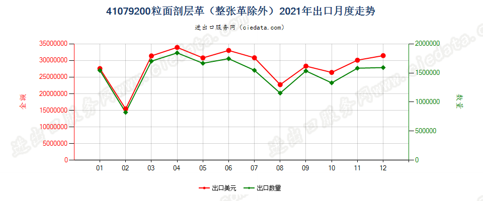 41079200粒面剖层革（整张革除外）出口2021年月度走势图