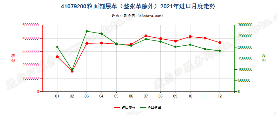 41079200粒面剖层革（整张革除外）进口2021年月度走势图