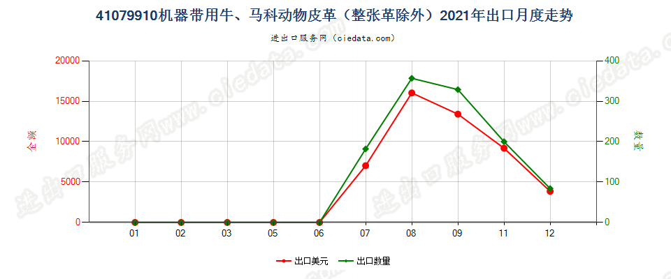 41079910机器带用牛、马科动物皮革（整张革除外）出口2021年月度走势图