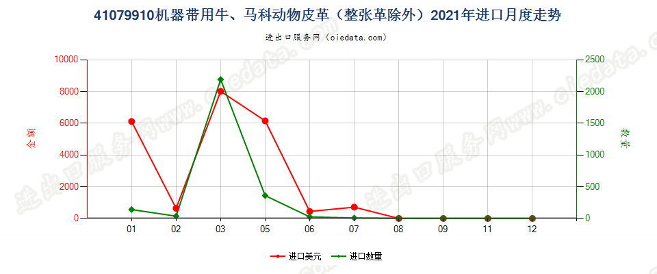 41079910机器带用牛、马科动物皮革（整张革除外）进口2021年月度走势图