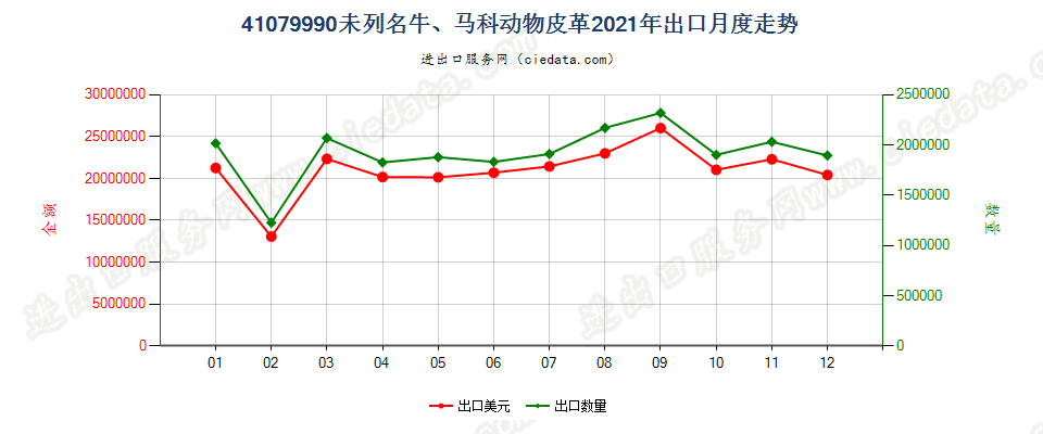 41079990未列名牛、马科动物皮革出口2021年月度走势图