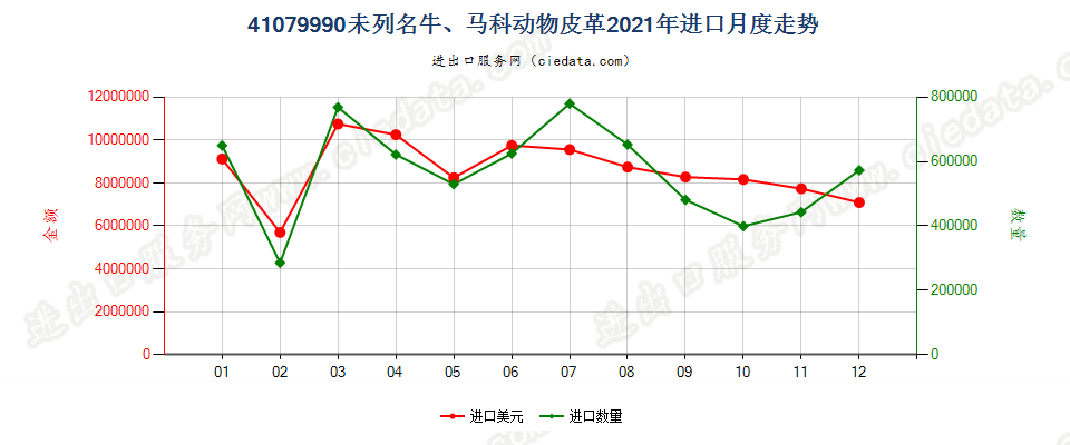 41079990未列名牛、马科动物皮革进口2021年月度走势图