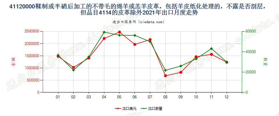 41120000鞣制或半硝后加工的不带毛的绵羊或羔羊皮革，包括羊皮纸化处理的，不露是否剖层，但品目4114的皮革除外出口2021年月度走势图