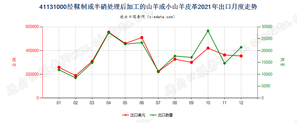 41131000经鞣制或半硝处理后加工的山羊或小山羊皮革出口2021年月度走势图