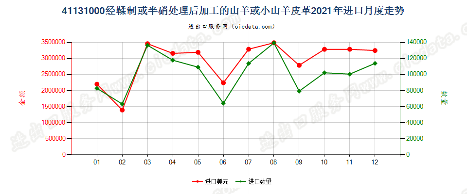 41131000经鞣制或半硝处理后加工的山羊或小山羊皮革进口2021年月度走势图