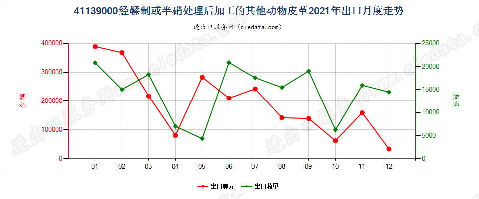 41139000经鞣制或半硝处理后加工的其他动物皮革出口2021年月度走势图