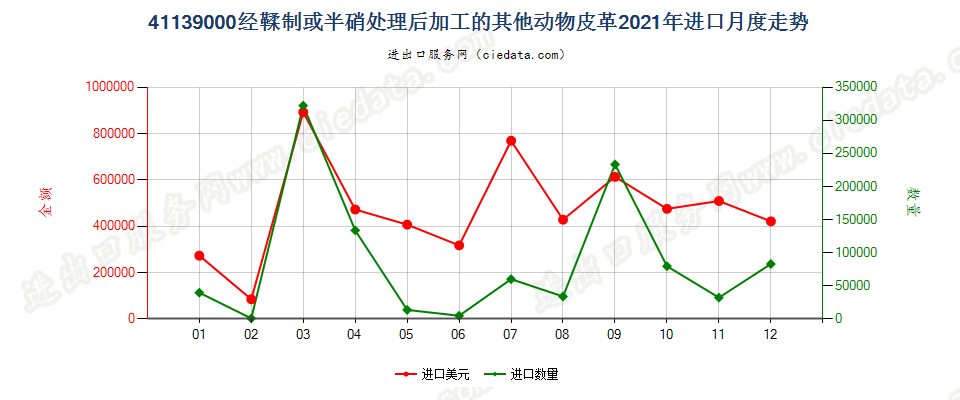 41139000经鞣制或半硝处理后加工的其他动物皮革进口2021年月度走势图