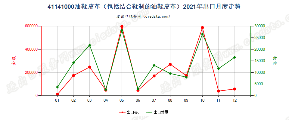 41141000油鞣皮革（包括结合鞣制的油鞣皮革）出口2021年月度走势图