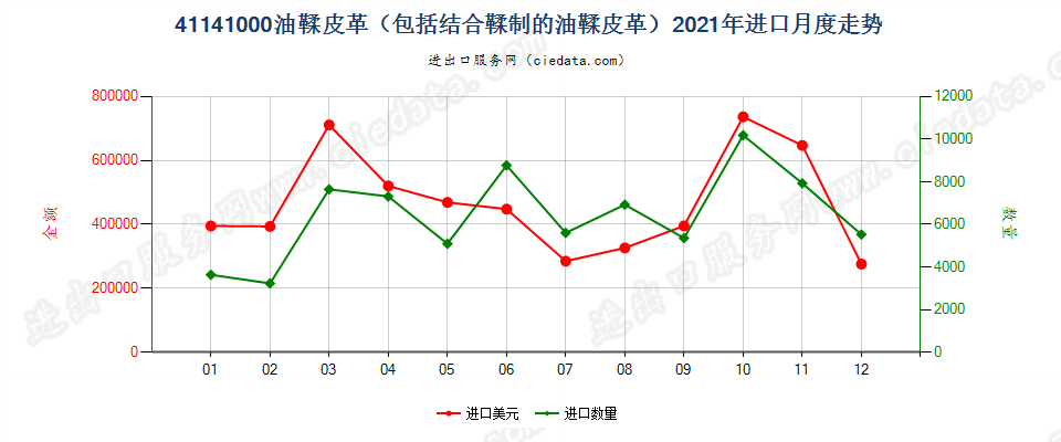 41141000油鞣皮革（包括结合鞣制的油鞣皮革）进口2021年月度走势图