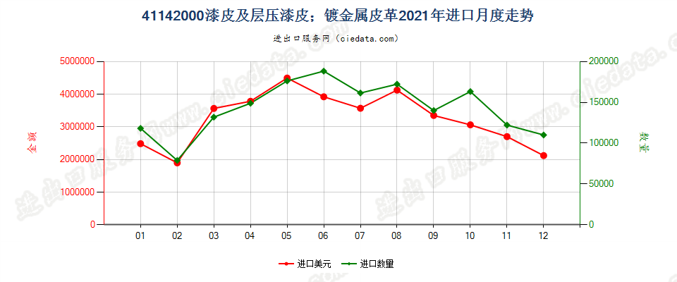 41142000漆皮及层压漆皮；镀金属皮革进口2021年月度走势图