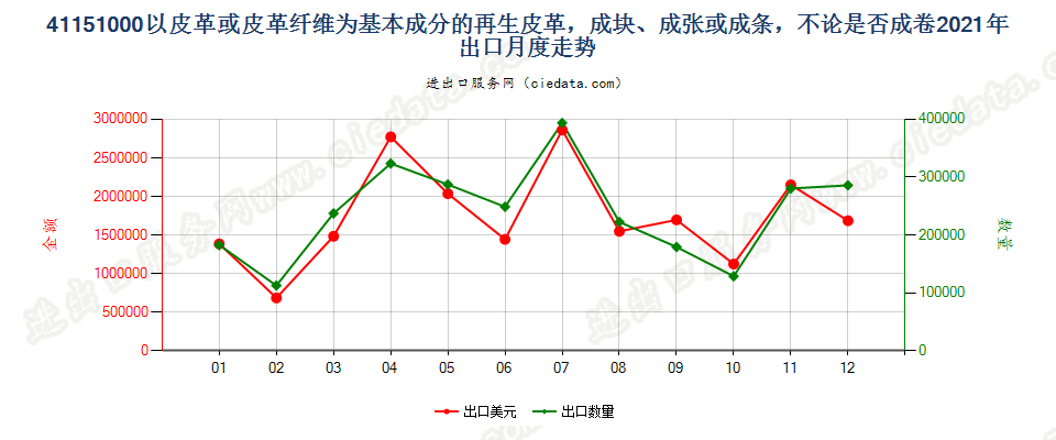 41151000以皮革或皮革纤维为基本成分的再生皮革，成块、成张或成条，不论是否成卷出口2021年月度走势图