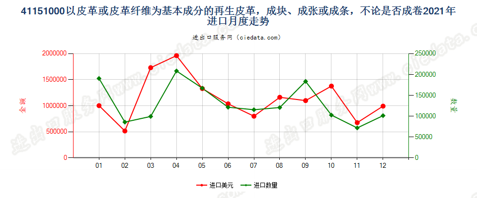 41151000以皮革或皮革纤维为基本成分的再生皮革，成块、成张或成条，不论是否成卷进口2021年月度走势图