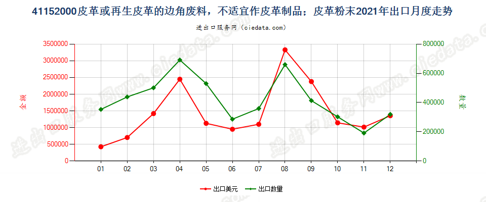 41152000皮革或再生皮革的边角废料，不适宜作皮革制品；皮革粉末出口2021年月度走势图