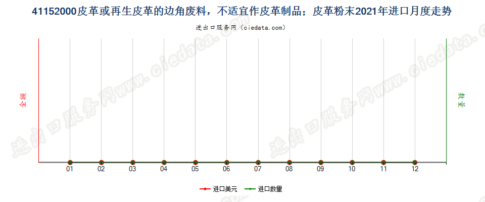 41152000皮革或再生皮革的边角废料，不适宜作皮革制品；皮革粉末进口2021年月度走势图